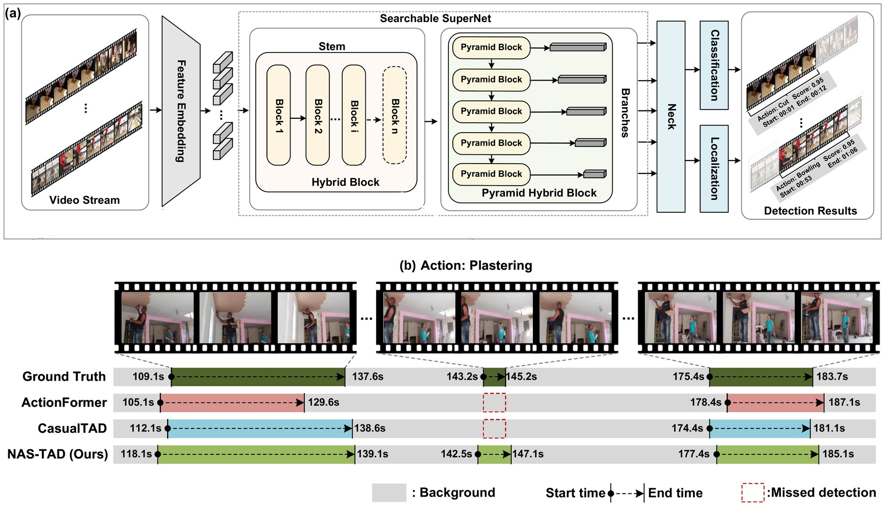 Hybrid neural architecture search for temporal action detection, with example detections on an untrimmed video (Y. Tang et al., IEEE TIP, 2026).